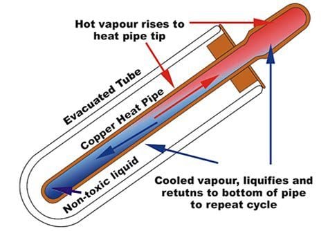 Working of Solar Vacuum Tube