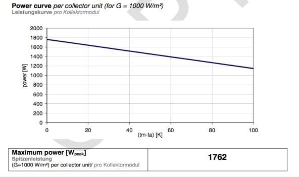 power curve