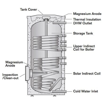 Buderus Solar Water Heating tank