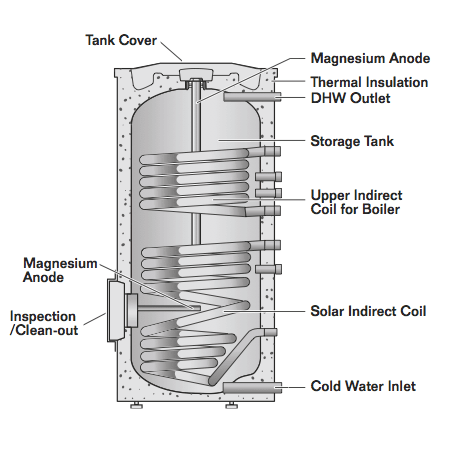 Solar water tanks