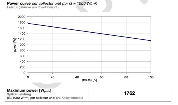 Efficiency of solar collectors