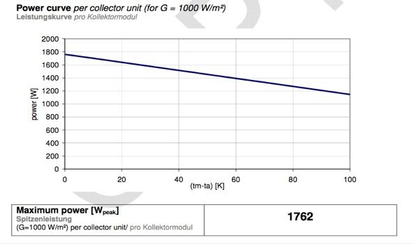 Efficiency of solar collectors